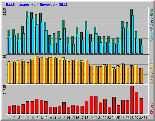 Daily usage for November 2011