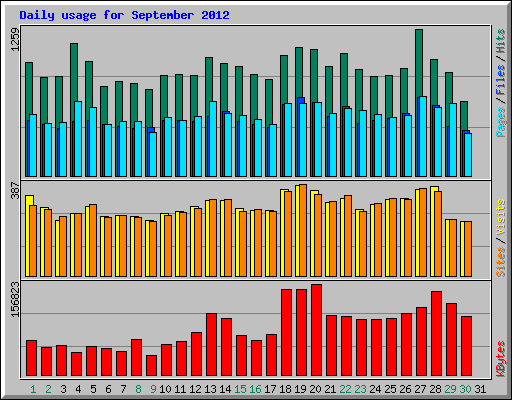 Daily usage for September 2012