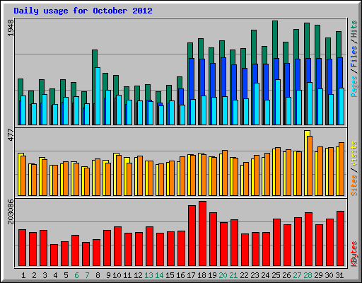 Daily usage for October 2012
