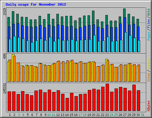 Daily usage for November 2012