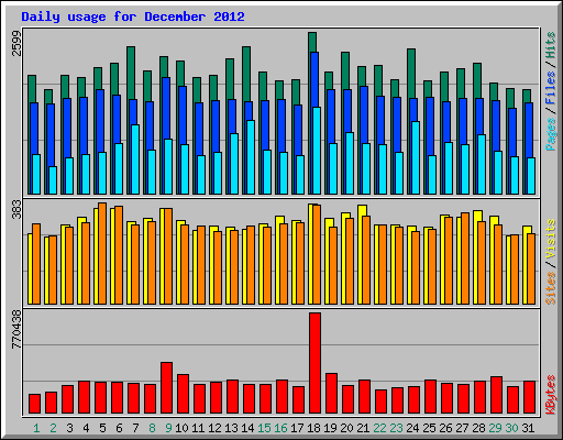 Daily usage for December 2012