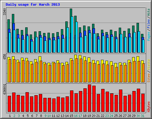 Daily usage for March 2013