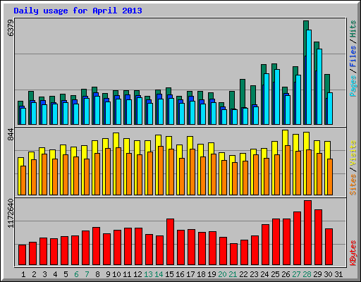Daily usage for April 2013