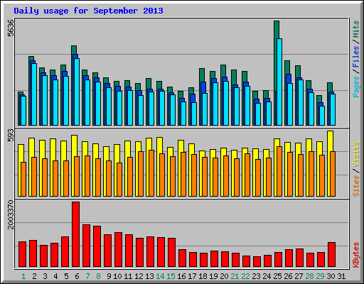 Daily usage for September 2013