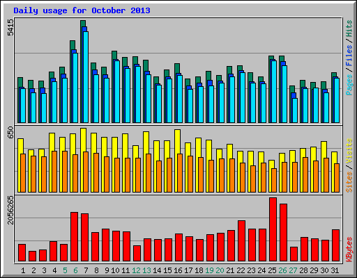 Daily usage for October 2013