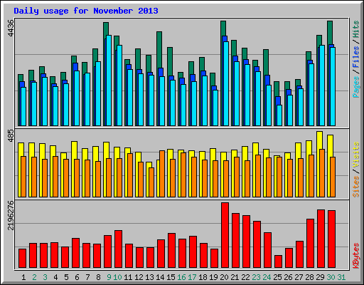 Daily usage for November 2013