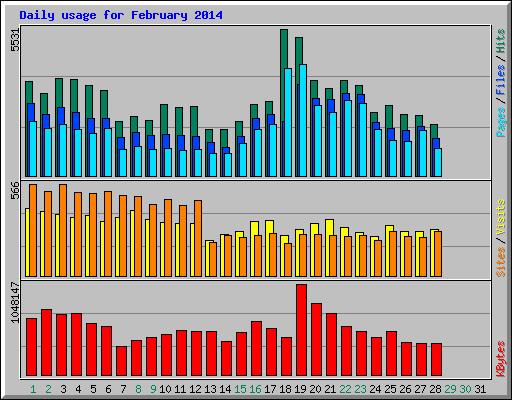Daily usage for February 2014