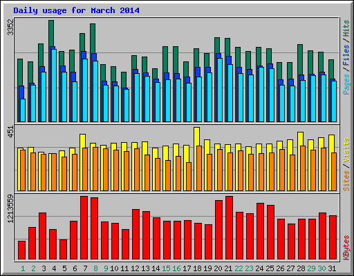 Daily usage for March 2014