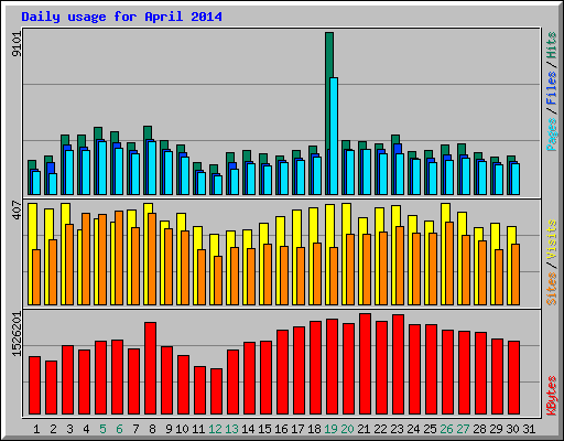 Daily usage for April 2014