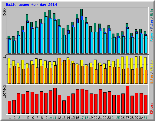 Daily usage for May 2014
