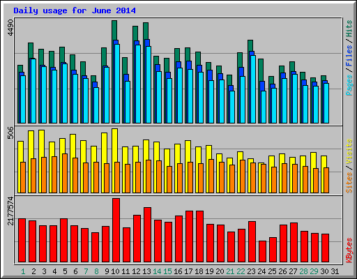 Daily usage for June 2014
