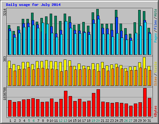 Daily usage for July 2014