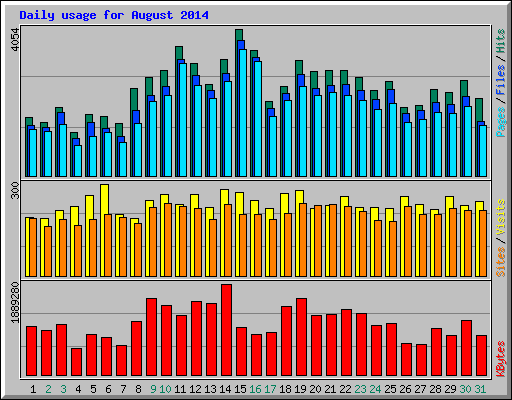 Daily usage for August 2014