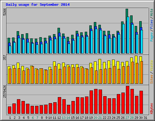 Daily usage for September 2014