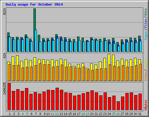 Daily usage for October 2014