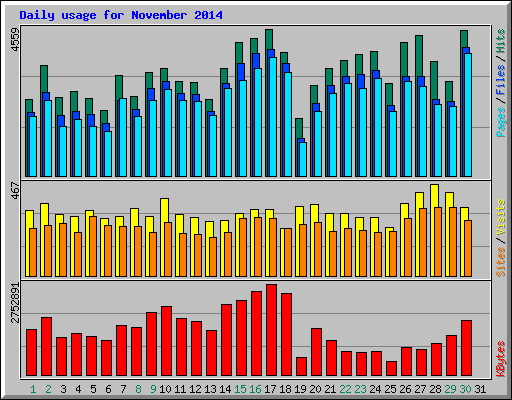 Daily usage for November 2014