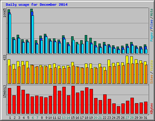 Daily usage for December 2014