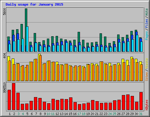 Daily usage for January 2015