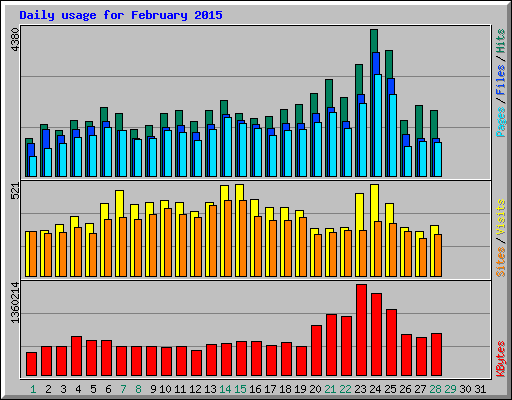 Daily usage for February 2015