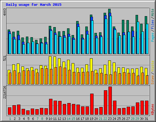 Daily usage for March 2015