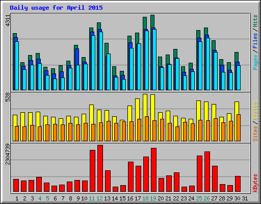 Daily usage for April 2015