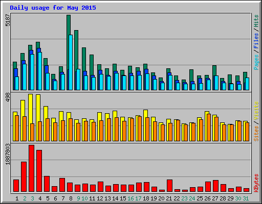 Daily usage for May 2015