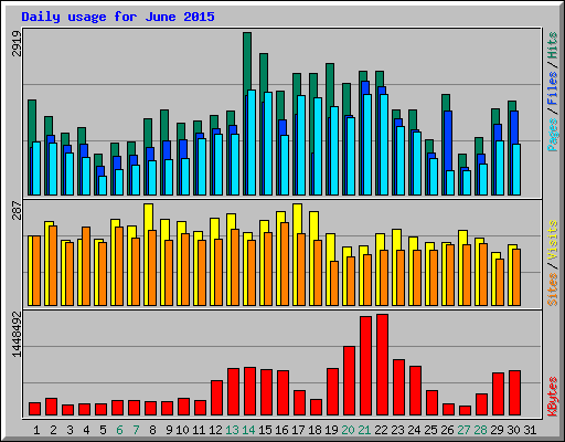 Daily usage for June 2015