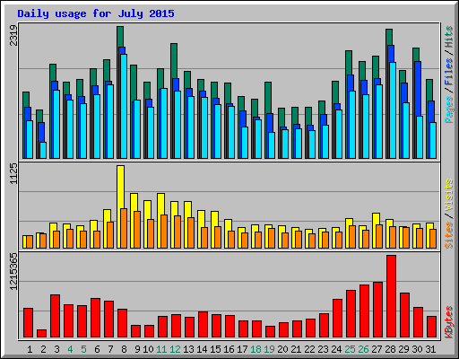 Daily usage for July 2015