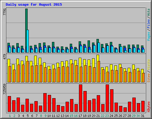 Daily usage for August 2015