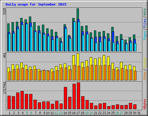Daily usage for September 2015
