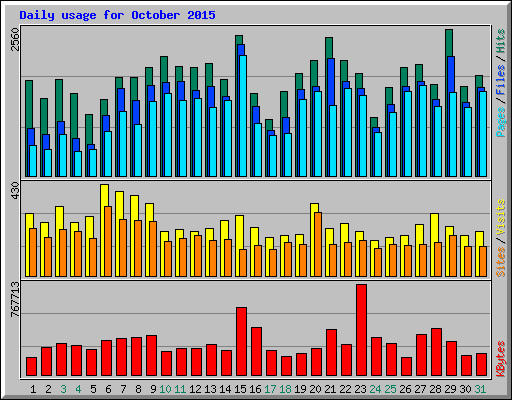 Daily usage for October 2015