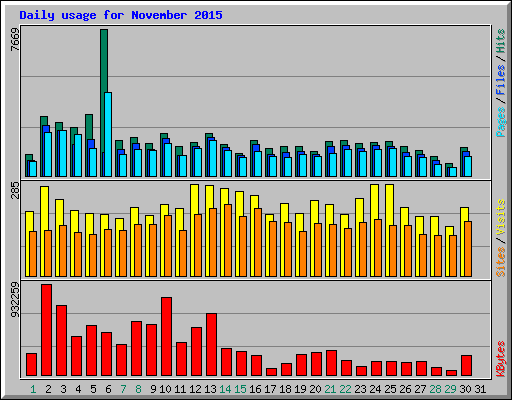 Daily usage for November 2015