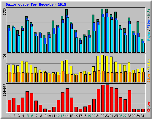Daily usage for December 2015