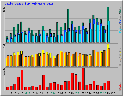 Daily usage for February 2016