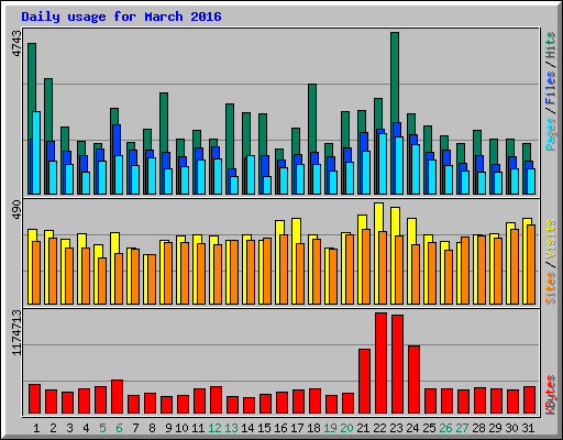 Daily usage for March 2016