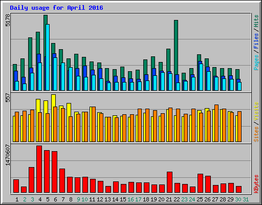 Daily usage for April 2016