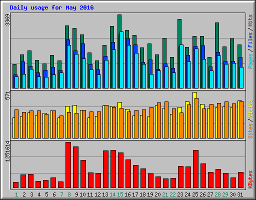 Daily usage for May 2016