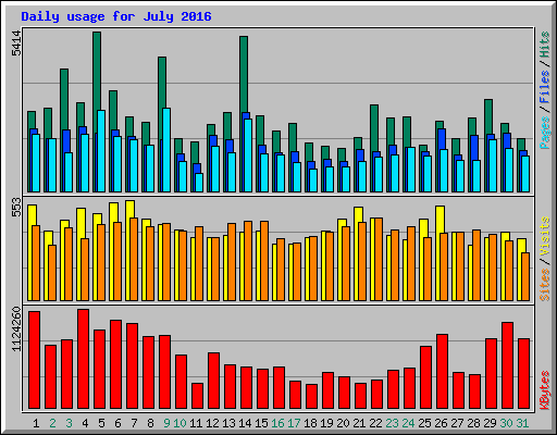 Daily usage for July 2016
