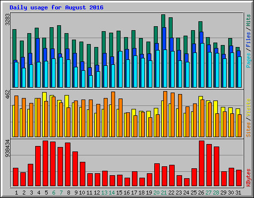 Daily usage for August 2016