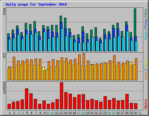 Daily usage for September 2016