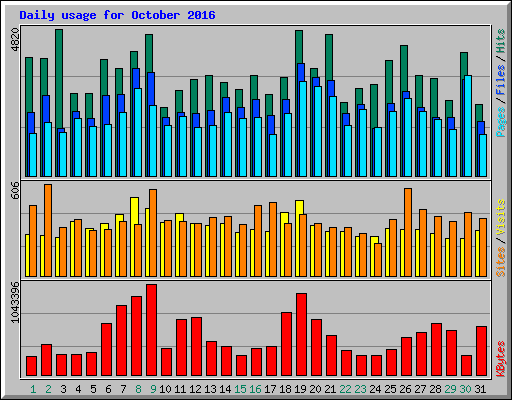 Daily usage for October 2016