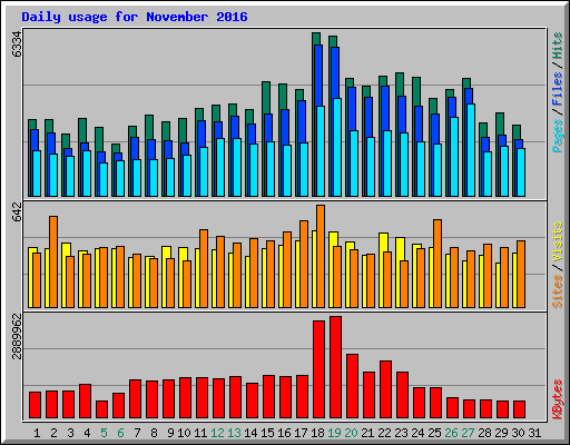 Daily usage for November 2016
