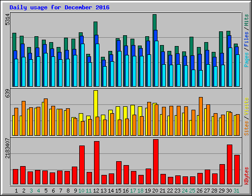 Daily usage for December 2016