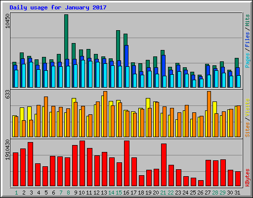 Daily usage for January 2017