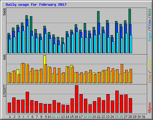 Daily usage for February 2017