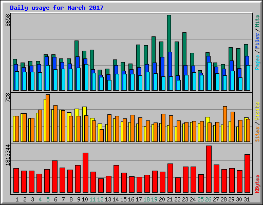 Daily usage for March 2017