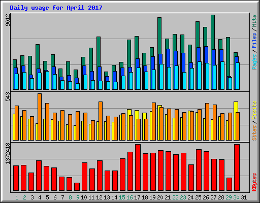 Daily usage for April 2017