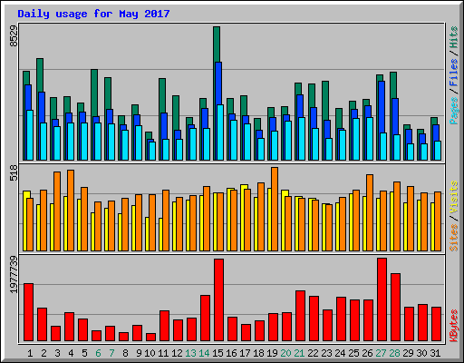 Daily usage for May 2017