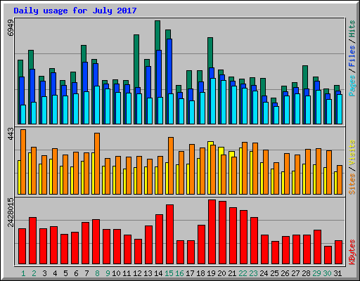 Daily usage for July 2017