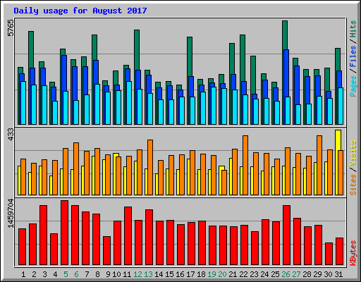 Daily usage for August 2017